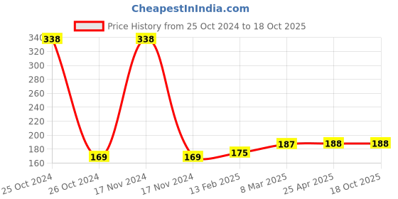 industrybuying.com Keean K70006 Steel Sheet Lighter for Welding keean Price History Graph from 25 Oct 2024 to 18 Oct 2025