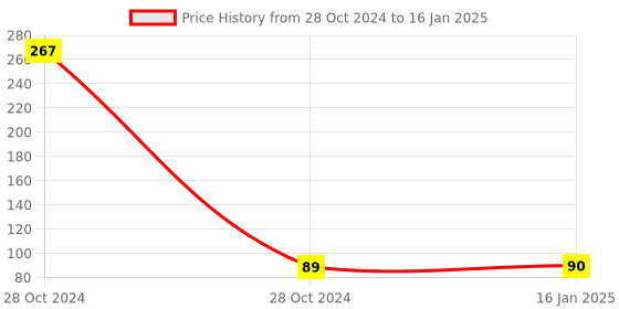 industrybuying.com Keean K70012 Spare Sparking Flints for Cup Lighter keean Price History Graph from 28 Oct 2024 to 16 Jan 2025