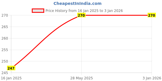 industrybuying.com Keean K80013 Chipping Hammer Plastic Grip Large keean Price History Graph from 16 Jan 2025 to 2 Jan 2026