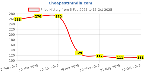 industrybuying.com Keean Kd1025P 10-25 mm Sq 200 A Male Cable Joint Quick Connetor For TIG Welding Machine (Pack Of 2) keean Price History Graph from 5 Feb 2025 to 15 Oct 2025