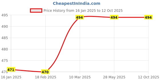 industrybuying.com Keean KT.T.32008 Electrode Holder Twist Style 400 Amp keean Price History Graph from 16 Jan 2025 to 12 Oct 2025