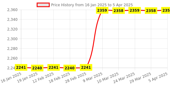 industrybuying.com Keep It Fresh Temperature Data Logger For Transport And Storage 60 Days Cold Chain Thermometer keep it fresh Price History Graph from 16 Jan 2025 to 5 Apr 2025
