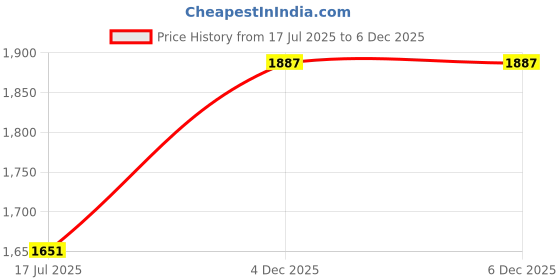industrybuying.com KEI 0.75 Sq.mm 1 Core Zero Halogen Fire Retardent Wire Green (90 m) kei Price History Graph from 17 Jul 2025 to 4 Dec 2025