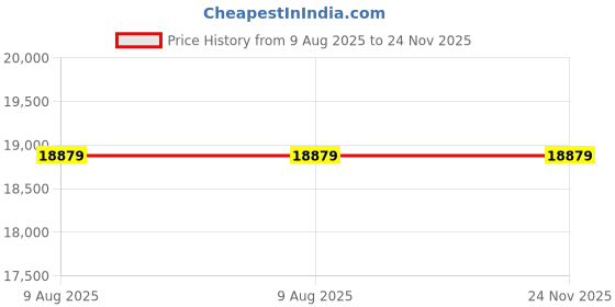 industrybuying.com KEI 10 Sq.mm 1 Core Zero Halogen Fire Retardent Wire Blue (90 m) kei Price History Graph from 9 Aug 2025 to 24 Nov 2025