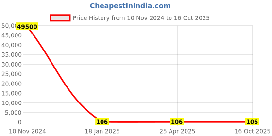 industrybuying.com KEI 10 Sq.mm 2 Core Aluminium Conductor Unarmoured LT Power Cable A2XY kei Price History Graph from 10 Nov 2024 to 16 Oct 2025