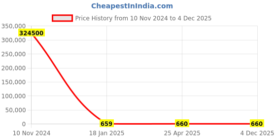 industrybuying.com KEI 10 Sq.mm 4 Core Copper Conductor Unarmoured LT Power Cable 2XY kei Price History Graph from 10 Nov 2024 to 3 Dec 2025