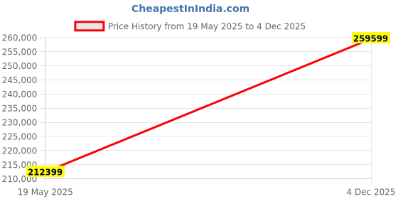 industrybuying.com KEI 150 Sq.mm 1 Core Flexible FRLSH Multistrand Industrial Cable Red (100 m) kei Price History Graph from 19 May 2025 to 4 Dec 2025