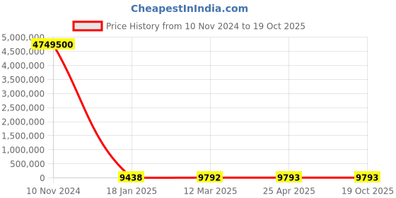 industrybuying.com KEI 150 Sq.mm 3.5 Core Copper Conductor Unarmoured LT Power Cable 2XY kei Price History Graph from 10 Nov 2024 to 19 Oct 2025