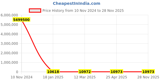 industrybuying.com KEI 150 Sq.mm 4 Core Copper Conductor Unarmoured LT Power Cable 2XY kei Price History Graph from 10 Nov 2024 to 28 Nov 2025