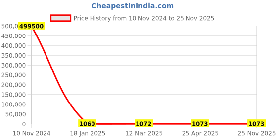 industrybuying.com KEI 16 Sq.mm 4 Core Copper Conductor Unarmoured LT Power Cable 2XY kei Price History Graph from 10 Nov 2024 to 24 Nov 2025