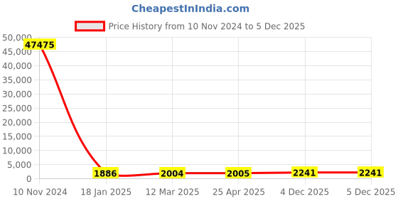 industrybuying.com KEI 185 Sq.mm 3 Core 6.6 KV (UE) Aluminium Conductor Armoured HT Flat Strip Power Cable A2XCEFY kei Price History Graph from 10 Nov 2024 to 4 Dec 2025