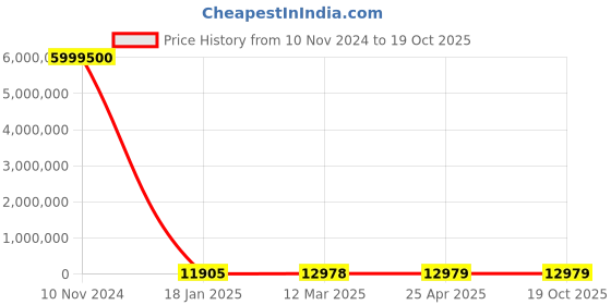 industrybuying.com KEI 185 Sq.mm 3.5 Core Copper Conductor Unarmoured LT Power Cable 2XY kei Price History Graph from 10 Nov 2024 to 17 Oct 2025