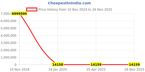 industrybuying.com KEI 185 Sq.mm 4 Core Copper Conductor Unarmoured LT Power Cable 2XY kei Price History Graph from 10 Nov 2024 to 26 Nov 2025
