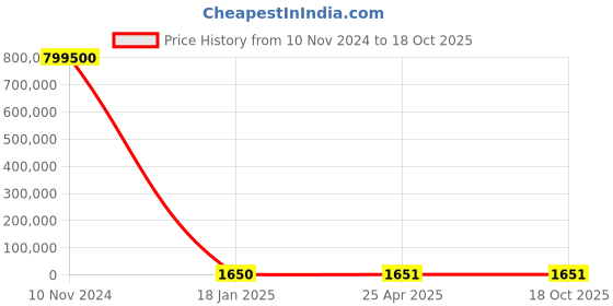 industrybuying.com KEI 25 Sq.mm 3.5 Core Copper Conductor Unarmoured LT Power Cable 2XY kei Price History Graph from 10 Nov 2024 to 17 Oct 2025