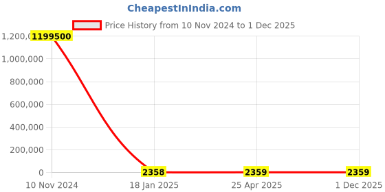 industrybuying.com KEI 35 Sq.mm 4 Core Copper Conductor Unarmoured LT Power Cable 2XY kei Price History Graph from 10 Nov 2024 to 30 Nov 2025