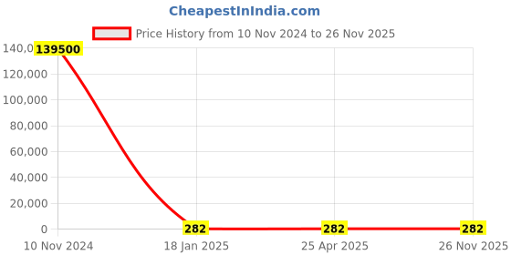 industrybuying.com KEI 4 Sq.mm 4 Core Copper Conductor Unarmoured LT Power Cable 2XY kei Price History Graph from 10 Nov 2024 to 25 Nov 2025