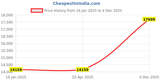 industrybuying.com KEI 400 Sq.mm 2 Core Copper Conductor Unarmoured LT Power Cable 2XY kei Price History Graph from 16 Jan 2025 to 4 Dec 2025