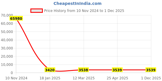 industrybuying.com KEI 400 Sq.mm 3 Core 6.6 KV (UE) Aluminium Conductor Armoured HT Flat Strip Power Cable A2XCEFY kei Price History Graph from 10 Nov 2024 to 30 Nov 2025