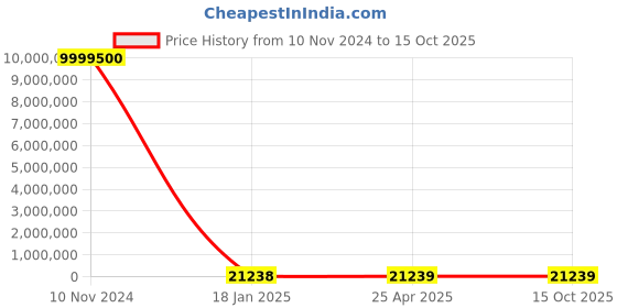 industrybuying.com KEI 400 Sq.mm 3 Core Copper Conductor Unarmoured LT Power Cable 2XY kei Price History Graph from 10 Nov 2024 to 15 Oct 2025