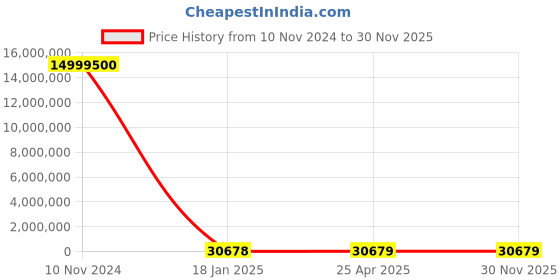 industrybuying.com KEI 400 Sq.mm 4 Core Copper Conductor Unarmoured LT Power Cable 2XY kei Price History Graph from 10 Nov 2024 to 29 Nov 2025
