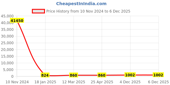 industrybuying.com KEI 50 Sq.mm 3 Core 6.6 KV (UE) Aluminium Conductor Armoured HT Flat Strip Power Cable A2XCEFY kei Price History Graph from 10 Nov 2024 to 5 Dec 2025
