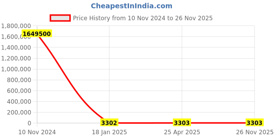 industrybuying.com KEI 50 Sq.mm 4 Core Copper Conductor Unarmoured LT Power Cable 2XY kei Price History Graph from 10 Nov 2024 to 26 Nov 2025