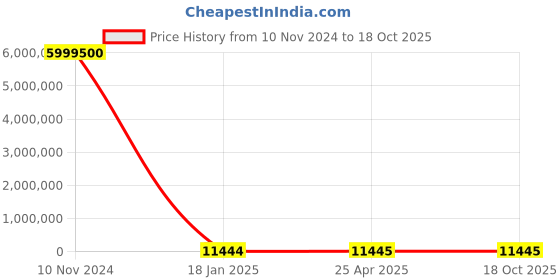 industrybuying.com KEI 630 Sq.mm 1 Core Copper Conductor Unarmoured LT Power Cable 2XY kei Price History Graph from 10 Nov 2024 to 17 Oct 2025