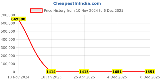 industrybuying.com KEI 70 Sq.mm 1 Core Copper Conductor Unarmoured LT Power Cable 2XY kei Price History Graph from 10 Nov 2024 to 4 Dec 2025