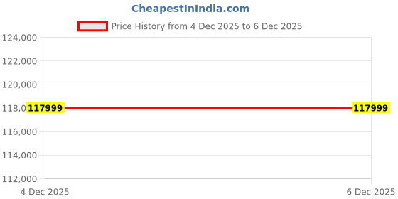 industrybuying.com KEI 70 Sq.mm 1 Core Flexible FR Multistrand Industrial Cable Black (100 m) kei Price History Graph from 4 Dec 2025 to 5 Dec 2025