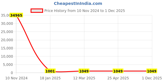 industrybuying.com KEI 70 Sq.mm 3 Core 6.6 KV (UE) Aluminium Conductor Armoured HT Flat Strip Power Cable A2XCEFY kei Price History Graph from 10 Nov 2024 to 30 Nov 2025