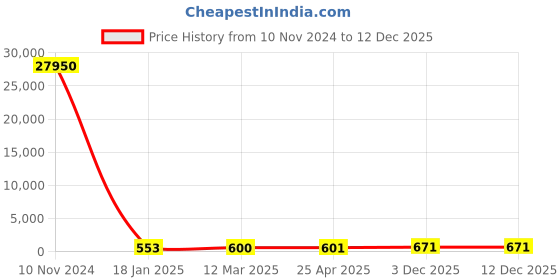 industrybuying.com KEI 70 Sq.mm 3.5 Core Aluminium Conductor Armoured LT Power Cable A2XFY kei Price History Graph from 10 Nov 2024 to 12 Dec 2025