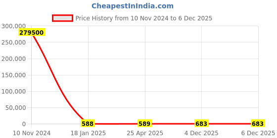 industrybuying.com KEI 70 Sq.mm 4 Core Aluminium Conductor Unarmoured LT Power Cable A2XY kei Price History Graph from 10 Nov 2024 to 4 Dec 2025