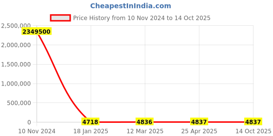 industrybuying.com KEI 70 Sq.mm 4 Core Copper Conductor Unarmoured LT Power Cable 2XY kei Price History Graph from 10 Nov 2024 to 14 Oct 2025