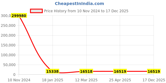 industrybuying.com KEI 800 Sq.mm 1 Core Copper Conductor Armoured LT Power Cable 2XaY kei Price History Graph from 10 Nov 2024 to 17 Dec 2025