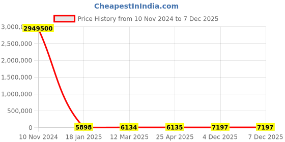 industrybuying.com KEI 95 Sq.mm 3.5 Core Copper Conductor Unarmoured LT Power Cable 2XY kei Price History Graph from 10 Nov 2024 to 7 Dec 2025