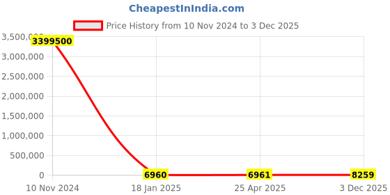 industrybuying.com KEI 95 Sq.mm 4 Core Copper Conductor Unarmoured LT Power Cable 2XY kei Price History Graph from 10 Nov 2024 to 3 Dec 2025