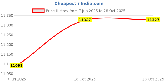 industrybuying.com KEI FR-LSH Multistrand Cable Conflame -FR-LSH 4 Sq. mm 1 Core Red (200 m) kei Price History Graph from 7 Jun 2025 to 28 Oct 2025
