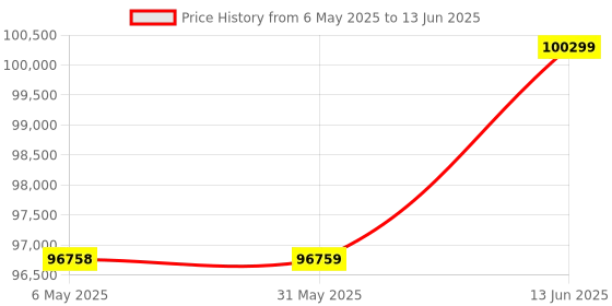 industrybuying.com KEIL Debug Trace Unit, Arm7 / Arm9 / Cortex, ULINKPRO-D keil Price History Graph from 6 May 2025 to 13 Jun 2025