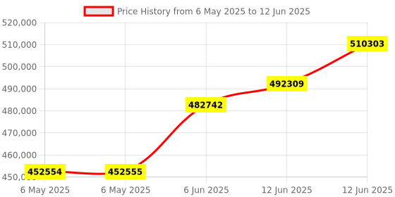 industrybuying.com KEITHLEY Acc, Multiplexer Card, Dual 1X48, 3722 keithley Price History Graph from 6 May 2025 to 12 Jun 2025