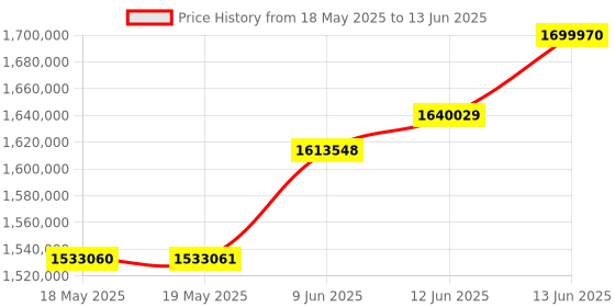 industrybuying.com KEITHLEY Current Source, Ac+Dc, +/-2Na To 100Ma, 6221 keithley Price History Graph from 18 May 2025 to 13 Jun 2025