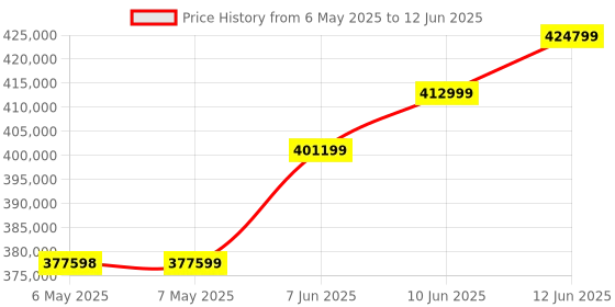 industrybuying.com KEITHLEY Data Acquisition System, 80Ch, 240V, DAQ6510 keithley Price History Graph from 6 May 2025 to 12 Jun 2025