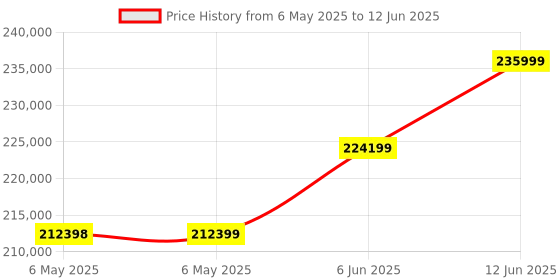 industrybuying.com KEITHLEY Differential Mux Module, 40-Ch, 7702 keithley Price History Graph from 6 May 2025 to 12 Jun 2025