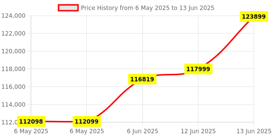 industrybuying.com KEITHLEY Differential Mux W/Automatic Cjc , 20Ch, 7700 keithley Price History Graph from 6 May 2025 to 13 Jun 2025