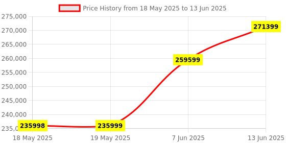 industrybuying.com KEITHLEY Digital Multimeter, Bench, 6.5 Digit, DMM6500 keithley Price History Graph from 18 May 2025 to 13 Jun 2025
