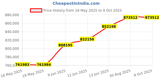 industrybuying.com KEITHLEY Dmm, Bench, 7.5 Digit, 10A, 1Kv, 1Yr, DMM7510 keithley Price History Graph from 18 May 2025 to 9 Oct 2025