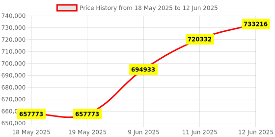 industrybuying.com KEITHLEY Dmm, Data Acq, Switching, W/5 Slots, 1Kv, 2750/E keithley Price History Graph from 18 May 2025 to 12 Jun 2025