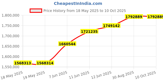 industrybuying.com KEITHLEY Electrometer, 20Pa To 20Ma, 2V To 200V, 6514/E keithley Price History Graph from 18 May 2025 to 10 Oct 2025