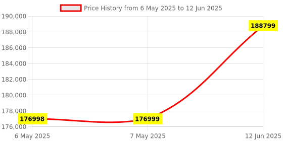 industrybuying.com KEITHLEY Interface Adapter, Usb To Gpib, KUSB-488B keithley Price History Graph from 6 May 2025 to 12 Jun 2025