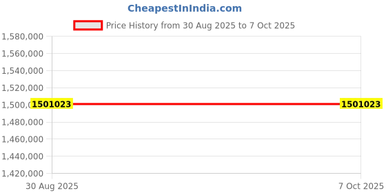 industrybuying.com KEITHLEY Meter, Sourcemeter, 2400 keithley Price History Graph from 30 Aug 2025 to 6 Oct 2025