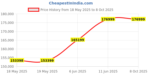 industrybuying.com KEITHLEY Multimeter, Bench, 5.5 Digit, Usb, 2110-240 keithley Price History Graph from 18 May 2025 to 7 Oct 2025